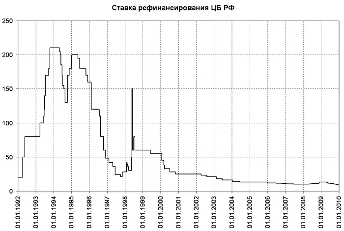 Ставка рефинансирования в РФ. До рекорда ещё далеко - Моё, Политика, Экономика, Инфляция, Ключевая ставка, Россия, Новости, Деньги, Финансы, Прошлое, Рост цен, Рубль, Мир, Государство