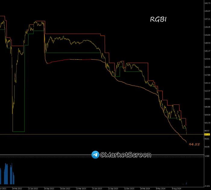 Statistics, charts, news - 10/29/2024 - RGBI. Our OFZ index. For how long? Will it fall? - My, Politics, news, Economy, Country, USA, Bonds, India, Coca-Cola, Finance, Statistics, Longpost
