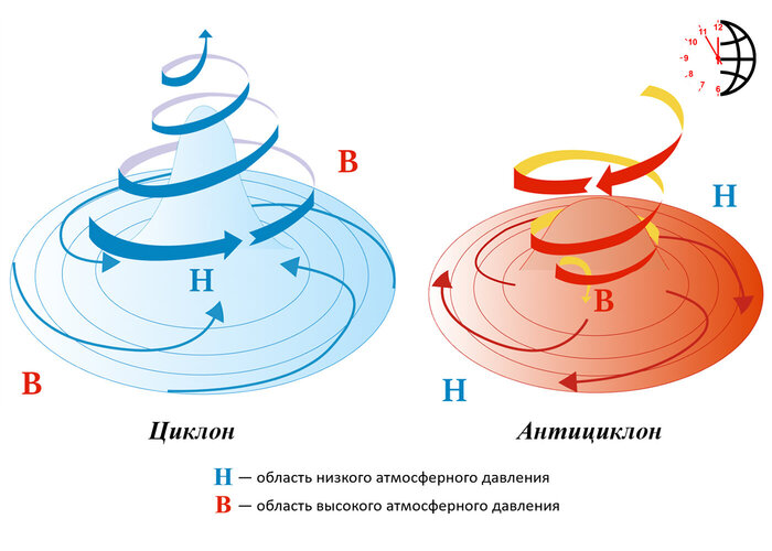 Разница между циклоном и антициклоном.