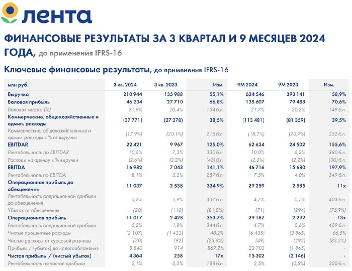 Лента . Работа на долг! - Моё, Инвестиции в акции, Инвестиции, Акции