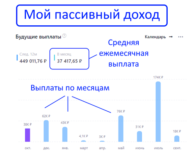 My passive income has once again broken the record, I receive more than 37,000 rubles a month lying on the couch! - My, Investing in stocks, Investments, Stock exchange, Finance, Stock market, Longpost