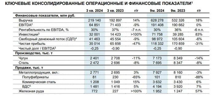 Северсталь отчиталась за 3кв. 2024 г. — продажа запасов и расчёт по дебиторке позволил рекомендовать повышенные дивиденды, но что дальше? - Моё, Политика, Фондовый рынок, Биржа, Инвестиции, Экономика, Финансы, Дивиденды, Облигации, Ключевая ставка, Акции, Сталь, Металлургия, Застройщик, Кризис, Трейдинг, Отчет, Рубль, Санкции, Северсталь, Инфляция, Длиннопост