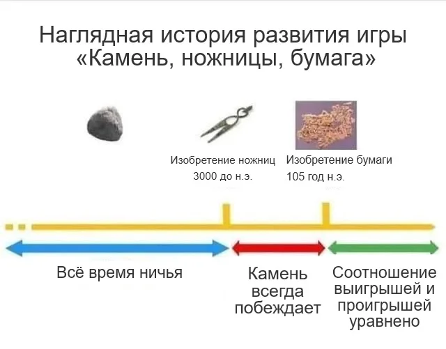 Rock, paper, scissors... ))) - Rock Paper Scissors, Games, History (science), Picture with text