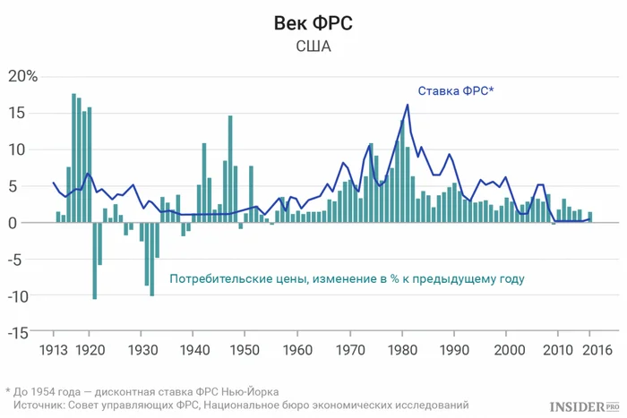 И о базовой ставке... - Экономика, Цены, США, Фрс, Инфографика