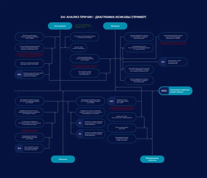 Implementation of 8D problem solving methodology in a manufacturing enterprise in the form of SRM/ERP systems/Part 1 - My, Sap, Web development, Longpost