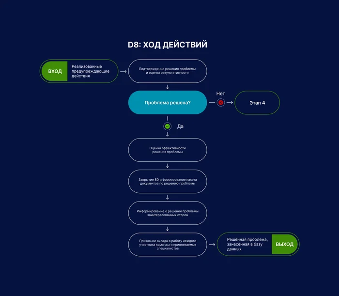 Implementation of 8D problem solving methodology in a manufacturing enterprise in the form of SRM/ERP systems/Part 1 - My, Sap, Web development, Longpost