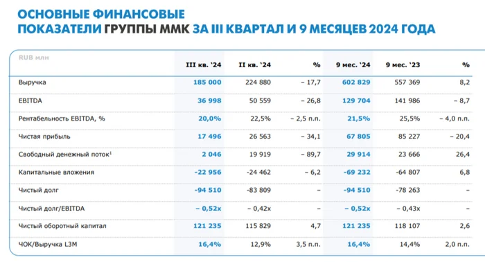 ММК отчитался за III кв. 2024 г. — падение продаж повлияло на накопление запасов, свободный денежный поток ничтожно мал. Дивиденды будут? - Моё, Политика, Фондовый рынок, Биржа, Инвестиции, Финансы, Дивиденды, Акции, Сталь, Металлургия, Налоги, Ключевая ставка, Строительство, Застройщик, Облигации, РЖД, Ммк, Санкции, Отчет, Кризис, Длиннопост