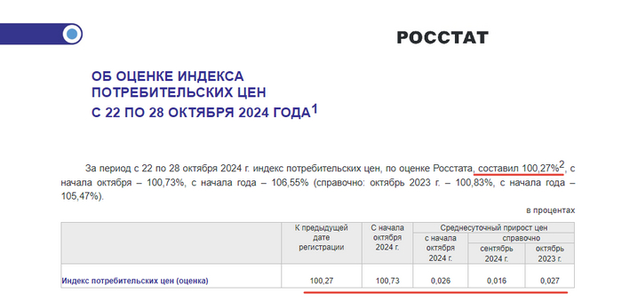 ��������: <!--noindex--><a href="https://pikabu.ru/story/poka_budushchee_minfina_na_auktsionakh_ofz_vyiglyadit_mrachnyim_11968700?u=https%3A%2F%2Frosstat.gov.ru%2Fstorage%2Fmediabank%2F170_30-10-2024.html&t=https%3A%2F%2Frosstat.gov.ru%2Fstorage%2Fmediabank%2F170_30-10-2024.html&h=e2be90e0fb70ec859fe09c63fa99b8a2c2c904f0" title="https://rosstat.gov.ru/storage/mediabank/170_30-10-2024.html" target="_blank" rel="nofollow noopener">https://rosstat.gov.ru/storage/mediabank/170_30-10-2024.html</a><!--/noindex-->