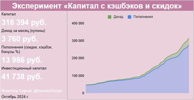 Как я заработал на кэшбэках и скидках более 300 000 руб - Моё, Инвестиции, Финансы, Облигации, Акции, Скидки, Длиннопост