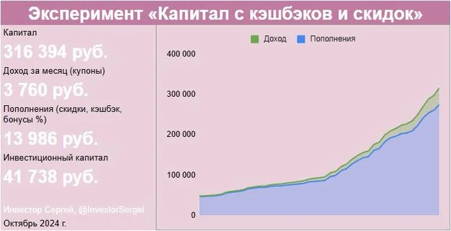 Как я заработал на кэшбэках и скидках более 300 000 руб - Моё, Инвестиции, Финансы, Облигации, Акции, Скидки, Длиннопост