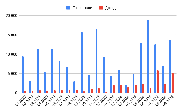 Как я заработал на кэшбэках и скидках более 300 000 руб - Моё, Инвестиции, Финансы, Облигации, Акции, Скидки, Длиннопост