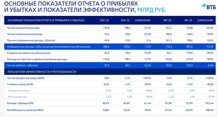 ВТБ отчитался за сентябрь 2024 г. — чистая процентная маржа упала до 2%, но высвобождение резервов и прочие опер. доходы приходят на помощь! - Моё, Политика, Фондовый рынок, Биржа, Инвестиции, Финансы, Экономика, Акции, Банк, Облигации, Дивиденды, Ключевая ставка, Инфляция, Золото, Валюта, Кризис, Банк ВТБ, Центральный банк РФ, Отчет, Кредит, Ипотека, Длиннопост