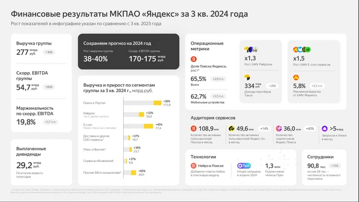 Яндекс объявляет финансовые результаты за III квартал 2024 года - Моё, Яндекс, Отчет, Отчетность, Акции, Трейдинг, Фондовый рынок, Инвестиции