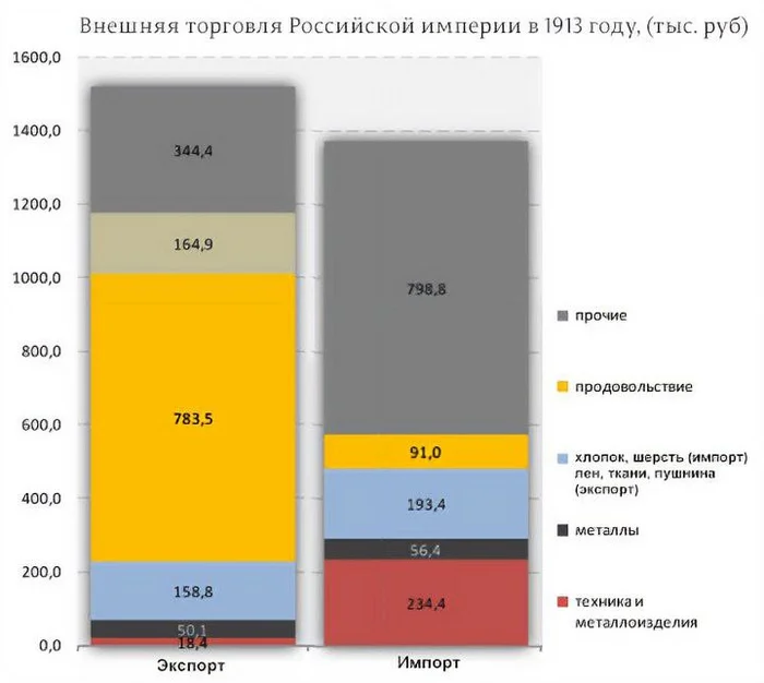 Не доедим, но вывезем - Капитализм, Россия, Сельское хозяйство, История России, Российская империя, Telegram (ссылка), Длиннопост