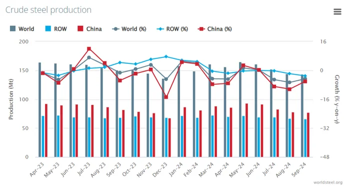 Глобальное производство стали в сентябре 2024 г. — погружение на дно продолжается. В России снижение происходит уже на протяжении полугода - Моё, Политика, Фондовый рынок, Биржа, Инвестиции, Финансы, Экономика, Китай, Дивиденды, Санкции, Облигации, Акции, Застройщик, Строительство, Сталь, Металлургия, Ключевая ставка, Отчет, Аналитика, Кризис, Длиннопост