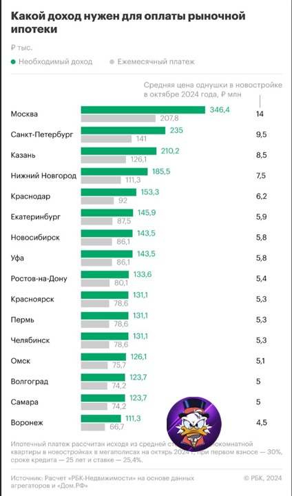 Для ипотеки зарплата должна быть более 360 000 рублей