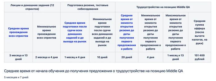 Трудоустройство после курса на позицию QA Engineer. Статистика - Моё, Профессия, Обучение, Тестирование, Карьера, IT, Трудоустройство, Поиск работы, QA