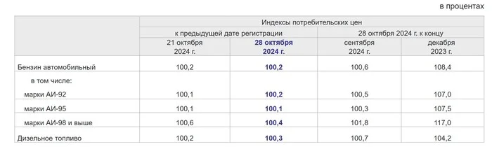 Russian Economic News: Prices Are Rising, and Real Pensions Are in the Red - My, Economy, Inflation, Russia, A crisis, Auto, Rise in prices, Money, Finance, Car, Fuel, Diesel, Petrol, Score, Pension, Retirees