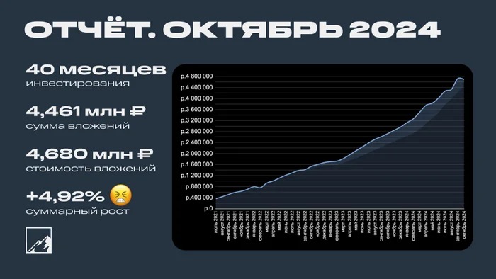 Итоги 40 месяцев инвестиций. 4,680 млн рублей - Моё, Инвестиции в акции, Облигации, Фондовый рынок, Инвестиции, Биржа, Отчет, Дивиденды, Ключевая ставка, Трейдинг, Длиннопост