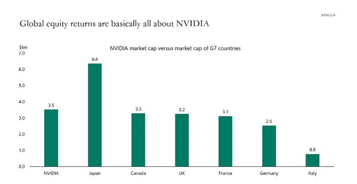 Капитализация Nvidia vs рынки G7 - Моё, Инвестиции, Трейдинг, Акции, Инвестиции в акции