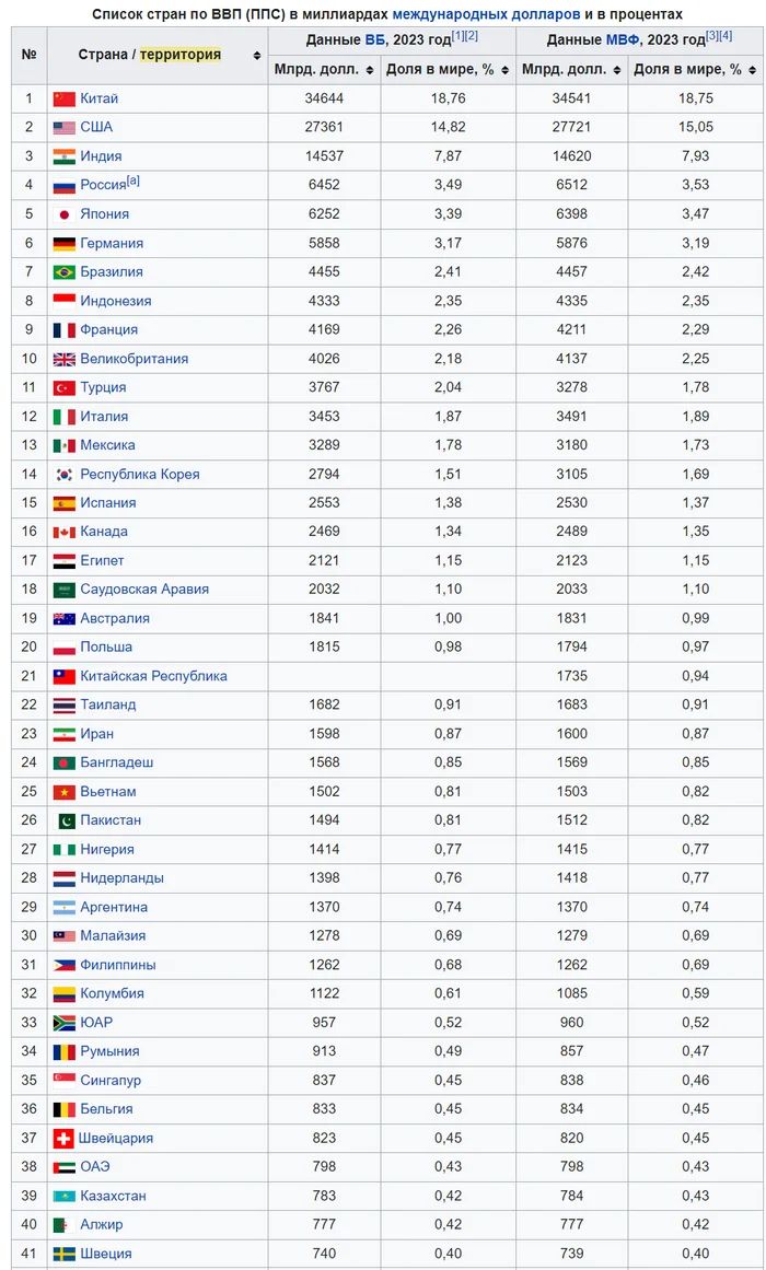 Ещё раз о ВВП ППС. 31.10.2024 - Моё, Политика, Экономика, Статистика, Валовой внутренний продукт (ввп), Комментарии, Alexradio, Длиннопост