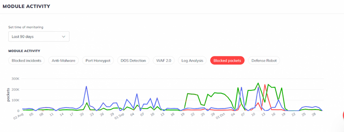 90 дней тестировал BitNinja — коробочное решение для защиты сервера и сайта. Рассказываю кто, откуда и что атакует - Моё, IT, Информационная безопасность, Антивирус, Аналитика, Длиннопост