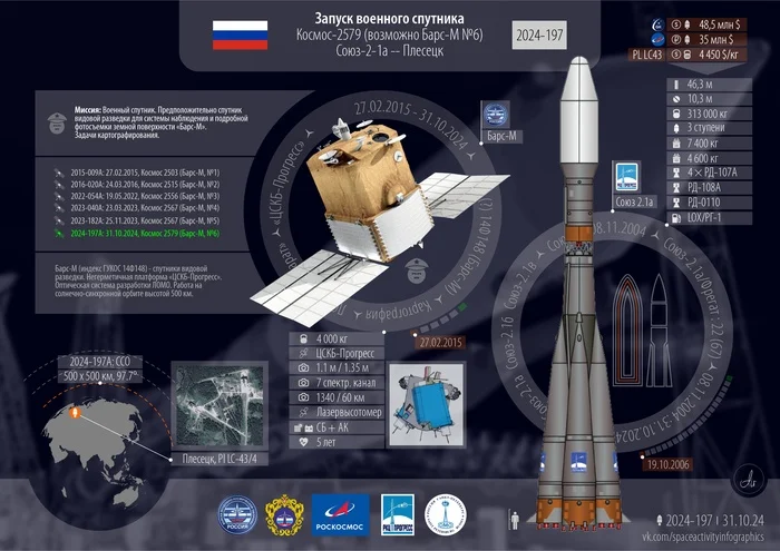 Инфографика миссии Космос 2579 - Союз-2.1а - Плесецк - Моё, Ракета, Спутники, Запуск ракеты, Космонавтика