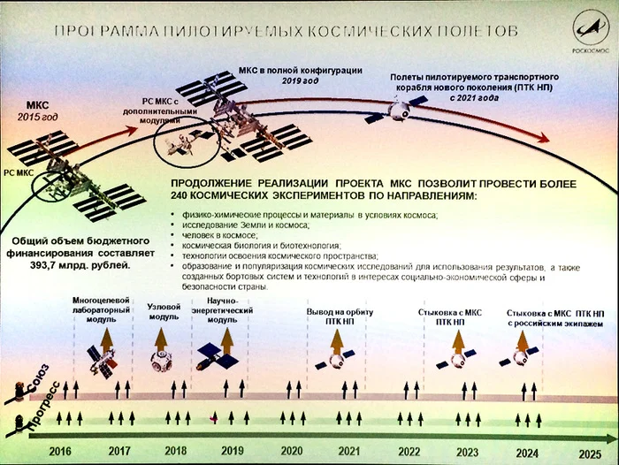 Федеральная космическая программа 2016-2025. Итоги - Роскосмос, Лунная программа, Ракетостроение, Спутники, Длиннопост