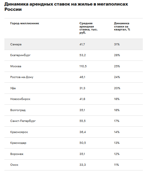 Стоимость аренды жилья в России подскочила до нового максимума - Инфляция, Ключевая ставка, Центральный банк РФ, Новости, Аренда, Экономика, Спецоперация, СМИ и пресса, РБК, Lenta ru, Интерфакс, Политика