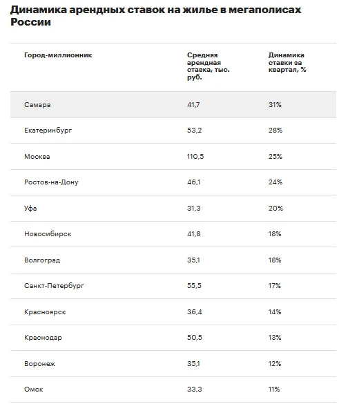 Russian housing rental prices jump to new high - Inflation, Key rate, Central Bank of the Russian Federation, news, Rent, Economy, Special operation, Media and press, RBK, Lenta ru, Interfax, Politics