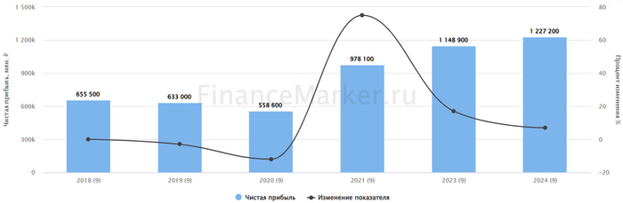 Источник: ФинансМаркер. Динамика чистой прибыли Сбера