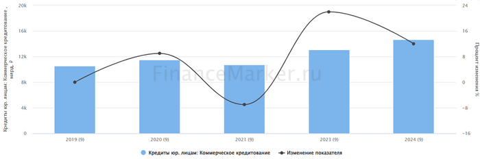 Источник: ФинансМаркер. Динамика коммерческого кредитования Сбера