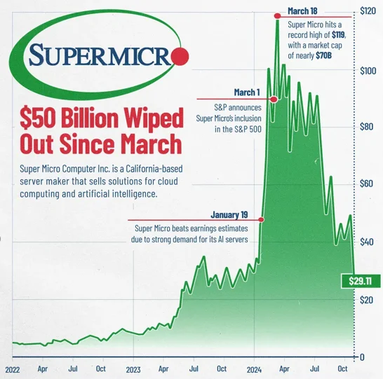 Super Micro, некогда самая горячая акция ИИ-компании 2024 года, рухнула - Моё, Инвестиции, Трейдинг, Инвестиции в акции, Акции, Кризис