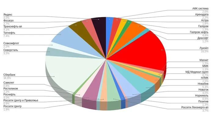 Мой портфель акций на 31 октября. Инвестирую в дивидендные акции и облигации. Покупки активов - Моё, Инвестиции в акции, Фондовый рынок