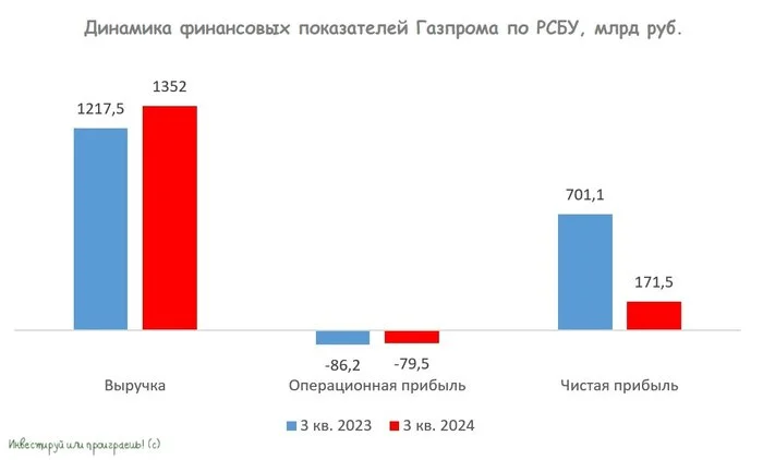 Газпром: объясняю, почему дивидендов не будет - Моё, Инвестиции, Инвестиции в акции, Фондовый рынок, Дивиденды, Акции