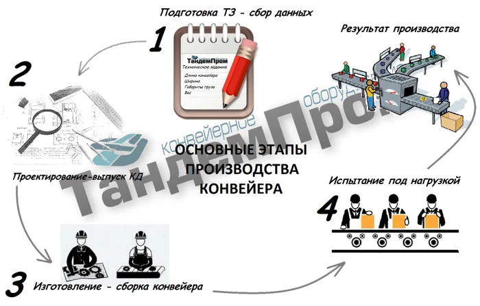 Производство конвейеров. Четыре основных этапа и конвейер готов! - Производство, Российское производство, Промышленность, Инженер