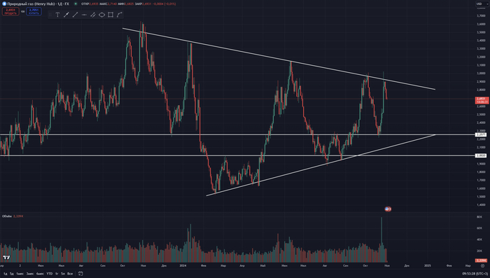 График дневные свечи