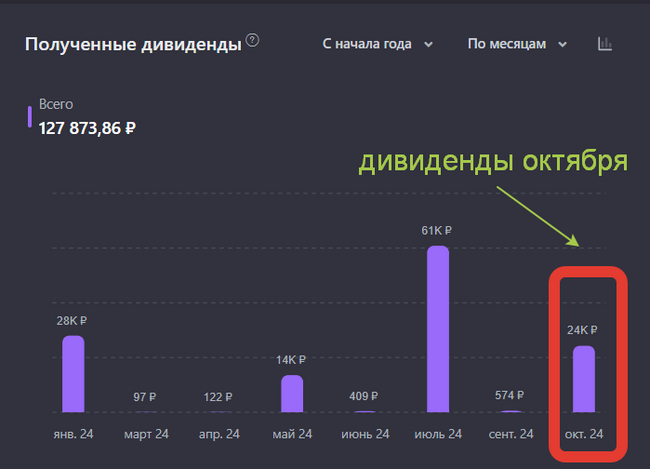 Портфель за октябрь потерял 100 000 рублей. Итоги 3 лет и 2 месяцев инвестирования в дивидендные акции РФ - Моё, Финансы, Дивиденды, Акции, Инвестиции в акции, Фондовый рынок, Длиннопост