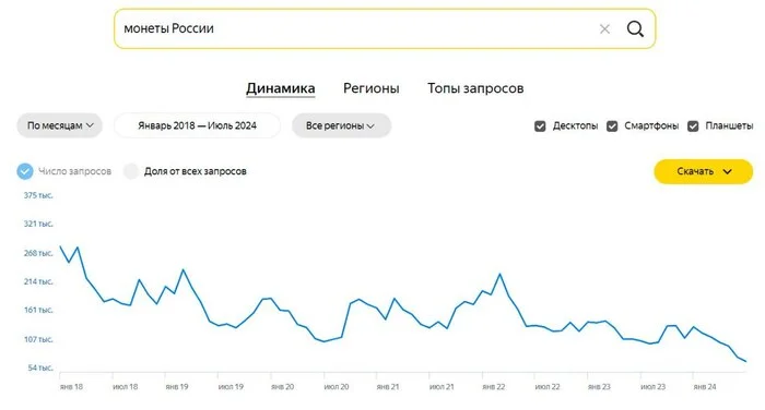 Интерес россиян к коллекционированию монет снижается - Монета, Нумизматика, Коллекционирование, Wordstat, Telegram (ссылка)