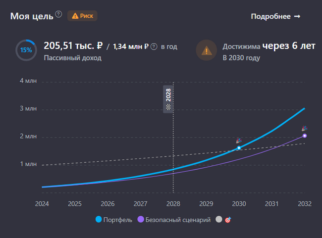 Портфель за октябрь потерял 100 000 рублей. Итоги 3 лет и 2 месяцев инвестирования в дивидендные акции РФ - Моё, Финансы, Дивиденды, Акции, Инвестиции в акции, Фондовый рынок, Длиннопост