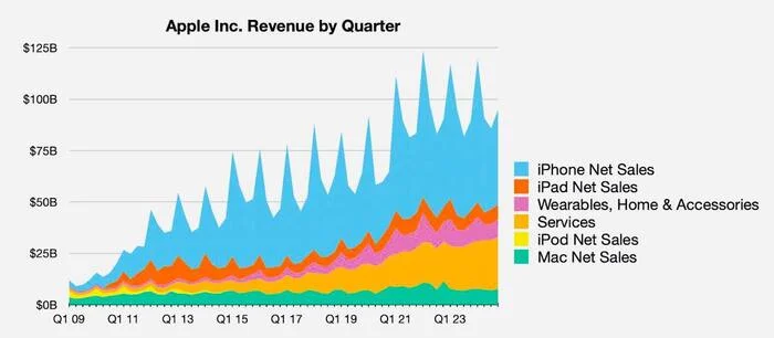 Apple отчиталась за четвертый квартал - Отчет, Фондовый рынок, Apple