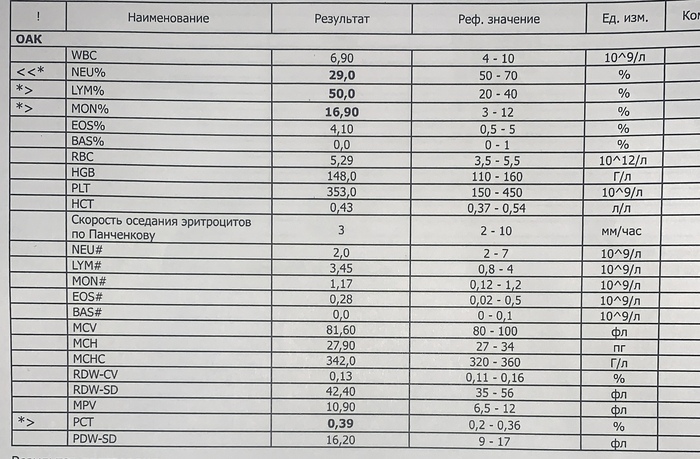 Расшифруйте пожалуйста анализ крови