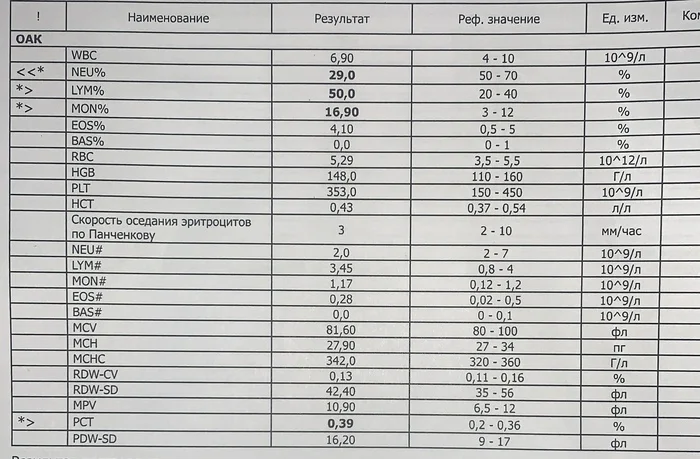 Расшифруйте пожалуйста анализ крови - Медицинские анализы, Оак, Без рейтинга