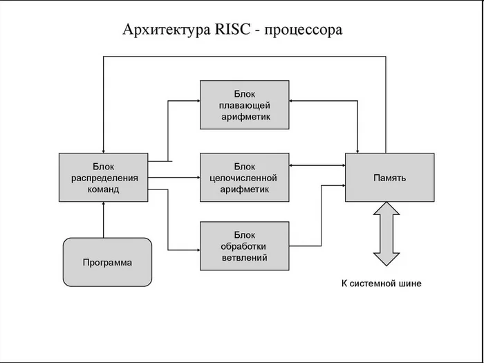 Архитектура процессоров RISC-V - Моё, Технологии, Инновации, Процессор, Длиннопост