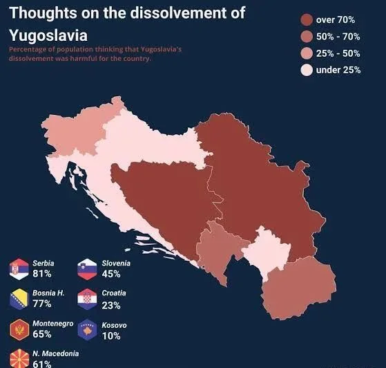 Percentage of people in the former Yugoslavia who believe that its breakup was very harmful to their countries - Yugoslavia, Kosovo, Serbia, Croatia, North Macedonia, Bosnia and Herzegovina, Slovenia, Montenegro, Survey, Cards