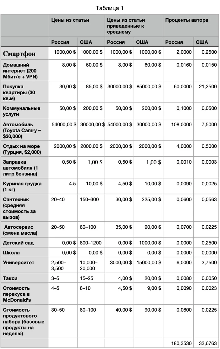 Reply to the post Comparison of the cost of living in the USA and Russia (v2) - Income, Russia, Salary, Pension, USA, Prices, Longpost, Reply to post