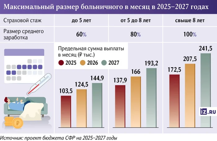 Russia to Increase Payment for One Day of Sick Leave - My, Society, Sick leave, Positive, Ministry of Labor