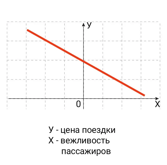 Graph of politeness versus price - My, Taxi, Prices, Вежливость, Schedule, Strange humor, Observation