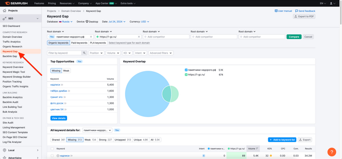 Инструмент Keyword Gap в Semrush