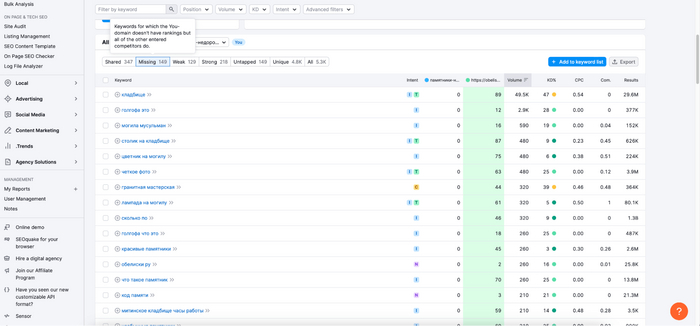 Вкладка Missing в сервисе Semrush